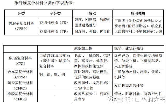 山里的大王: 光威复材--碳纤维龙头、军工、行业标准制定 公司主营: 政策支持: 市场应用: 市场需求: 发行人市场地位: 行业竞争格局: 投资逻辑: 1、碳纤维材料作为一种高端. - 雪球