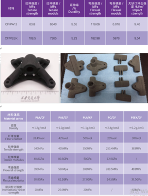 高性能连续纤维增强复合材料3D打印设备及工艺